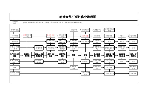 新建食品厂项目流程图