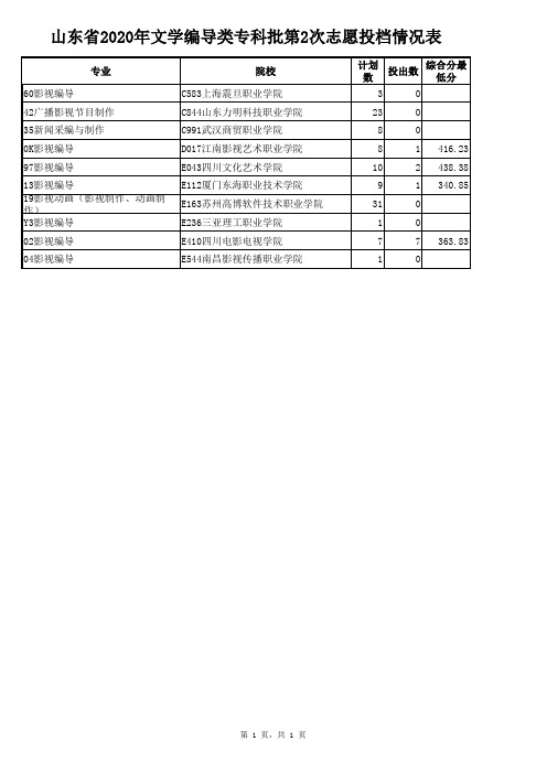 2020年山东省文学编导类专科批第2次志愿投档情况表