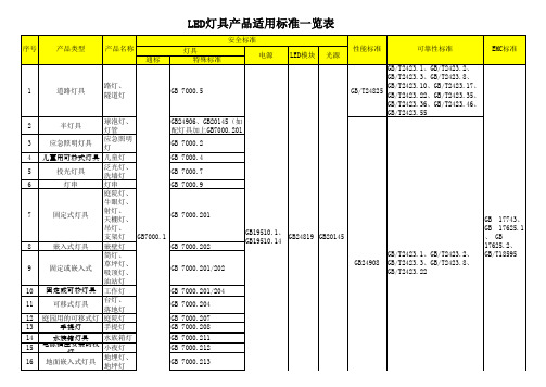 LED灯具产品适用标准要求一览表