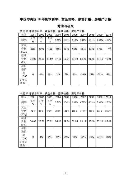 中国与美国10年资本利率、黄金价格、原油价格、房地产价格对比与研究