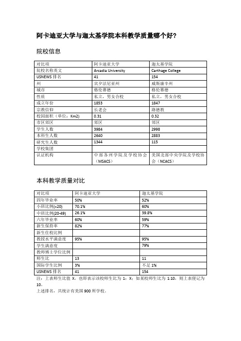 阿卡迪亚大学与迦太基学院本科教学质量对比