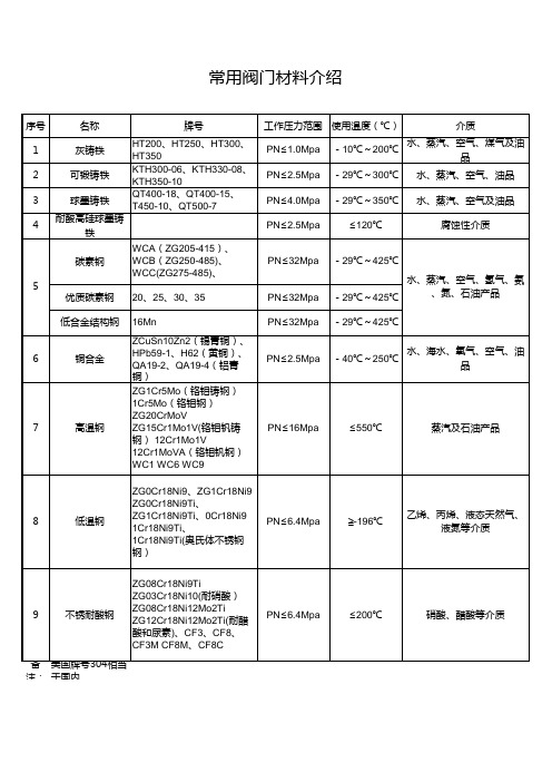 阀门材质介绍