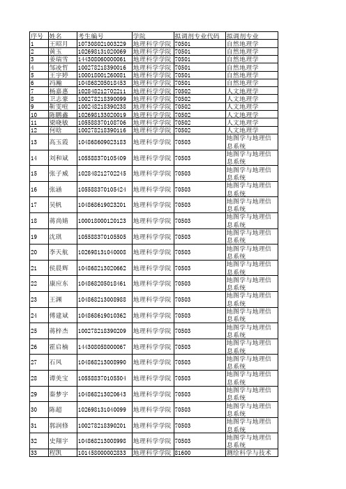 2018年南京师范大学地科院硕士复试名单公示(含校外高质量生源调剂生)