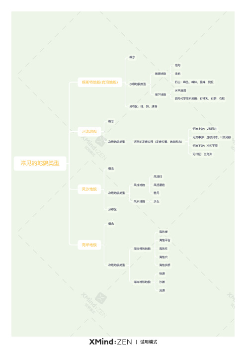 高中地理必修一 第4章第1节 常见的地貌类型(思维导图)