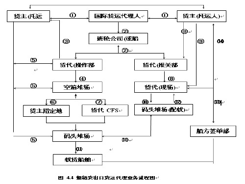 整箱货出口货运代理业务流程ppt课件