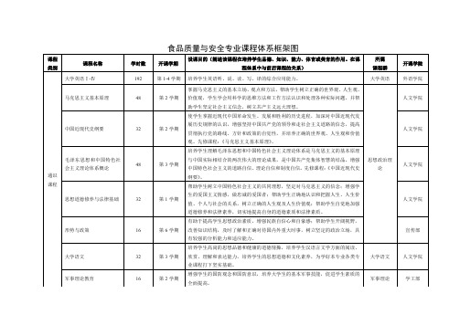 食品质量与安全专业课程体系框架图