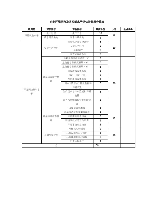 企业环境风险及其控制水平评估指标及分值表