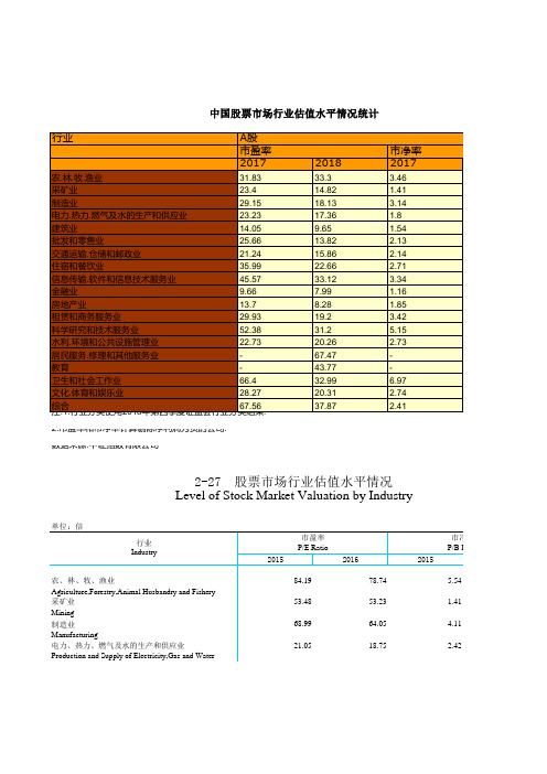 中国股票市场行业估值水平情况统计(2011-2018)