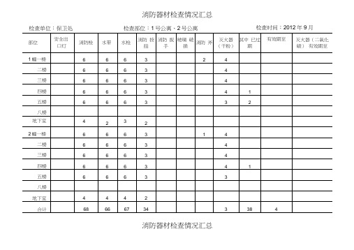 消防器材检查情况汇总