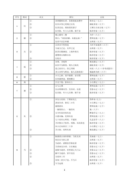 《中考文言文点击》150个实词电子版上海地区适用