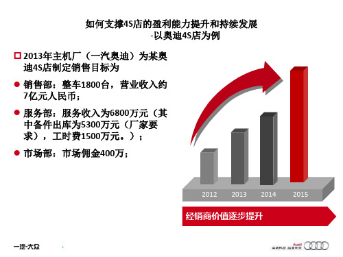 如何支撑4S店的盈利能力提升和持续发展