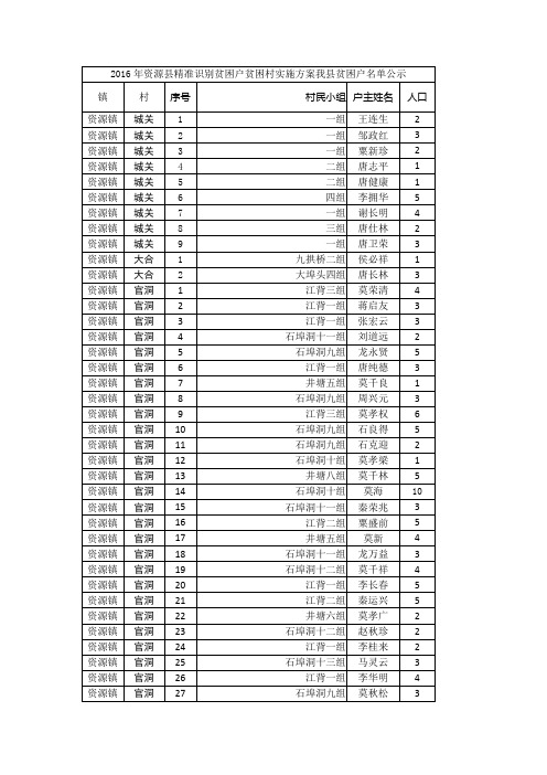 2016年资源县精准识别贫困户贫困村实施方案我县7291户贫困户名单公示