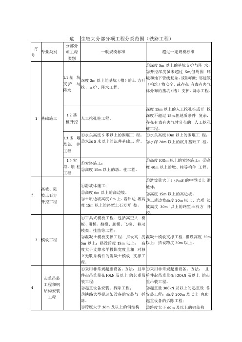 危险性较大分部分项工程分类范围铁路工程