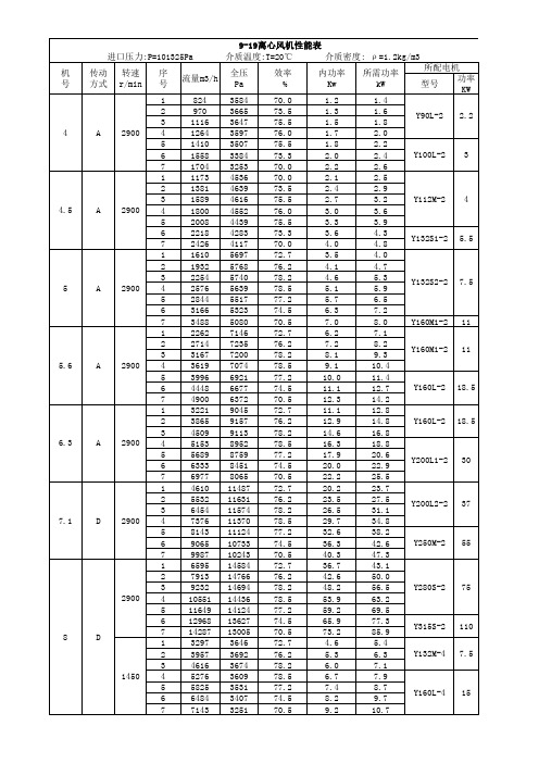 风机样本参数表(多种型号)