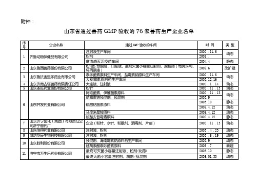 山东省通过兽药GMP验收的76家兽药生产企业名单