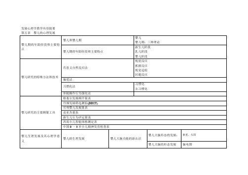 发展心理学教学内容提要——图表