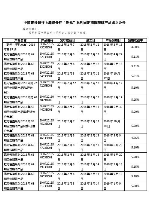 中国建设银行上海市分行乾元系列固定期限理财产品成立