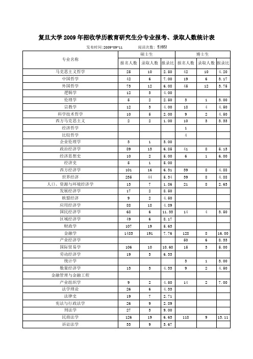 复旦大学2009-2010年各专业报考比例 (2)