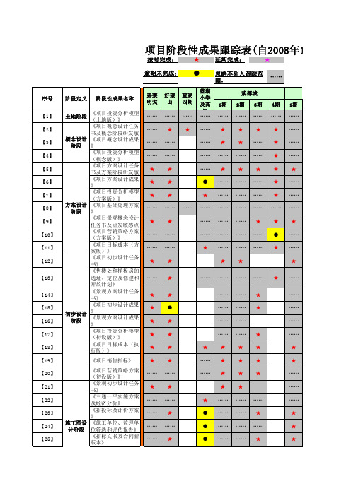 (精品)龙湖集团项目阶段性成果跟踪表