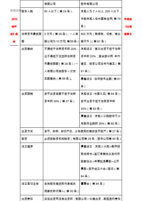 某司法考试公司法易混淆考点表格模板格整理归纳