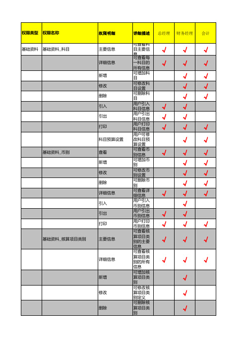 金蝶K3_ERP系统用户权限分配表