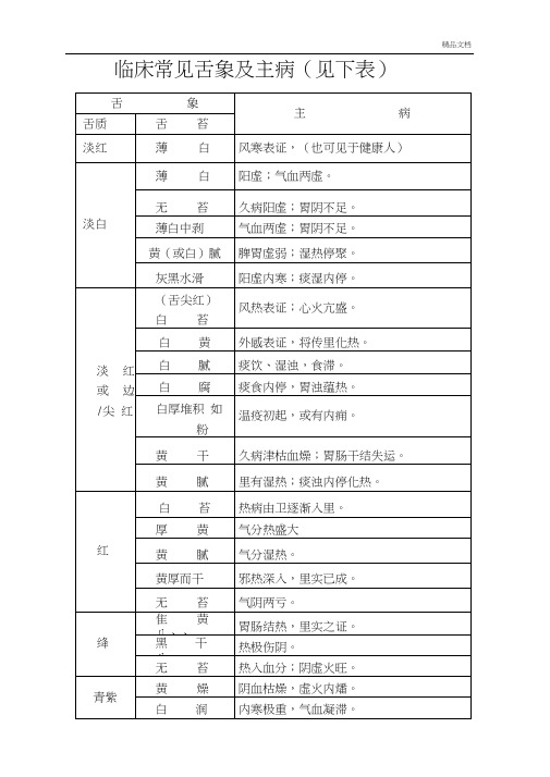 临床常见舌象及主病