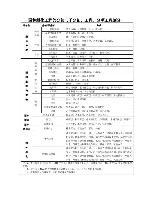 园林绿化工程的分部(子分部)工程、分项工程划分