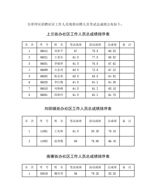 尖草坪区招聘社区工作人员现将应聘人员考试总成绩公布