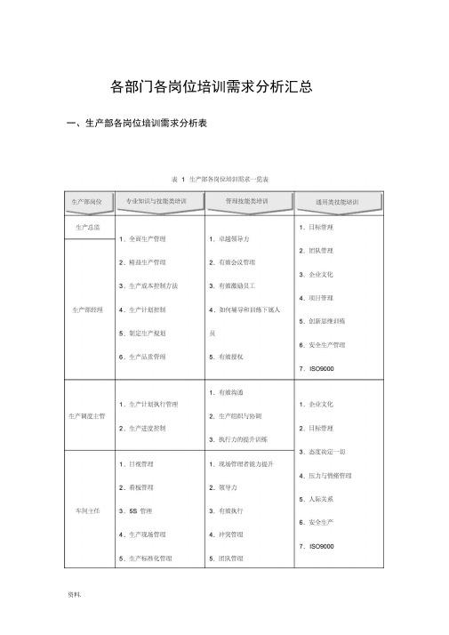 各部门各岗位培训需求分析归纳(原版)