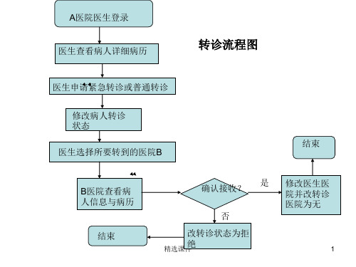 医院信息管理系统流程图