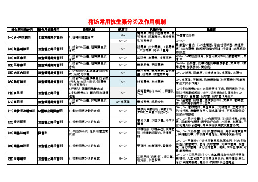 猪场常用抗生素分类及作用机制