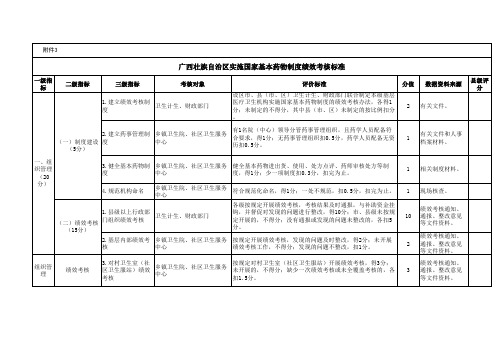 基本药物考核指标