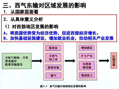 西气东输的影响