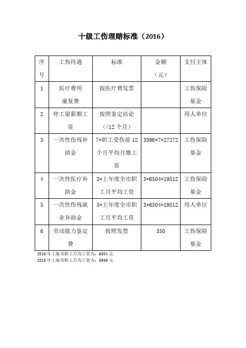 十级工伤理赔标准