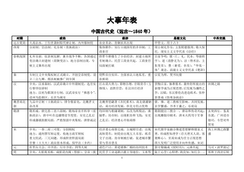 统编高中历史教材大事年表