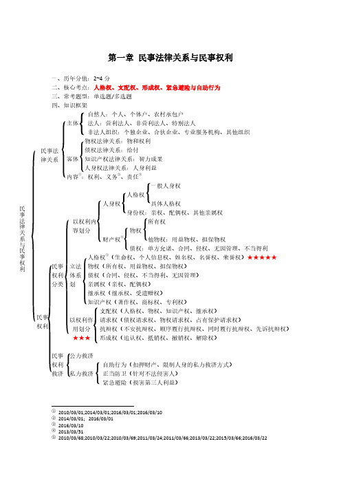 2020法考民法思维导图第一章 民事法律关系与民事权利