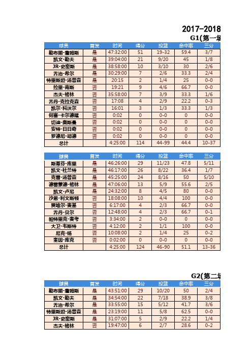 2017-2018NBA总决赛详细数据统计