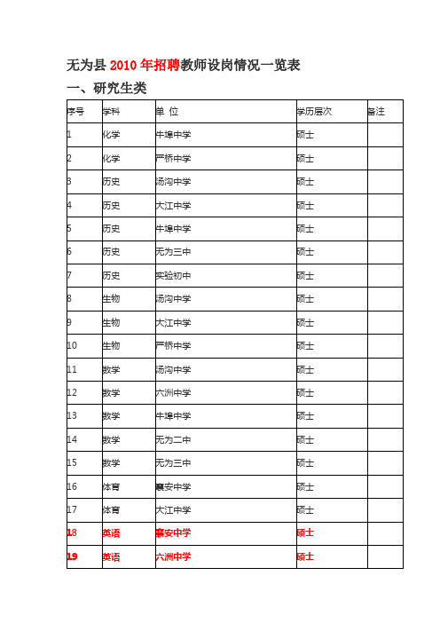 无为县2010年招聘教师设岗情况一览表