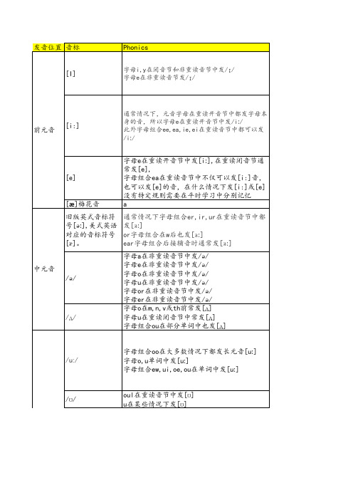 音标和字母拼读的对应规则(完整版)