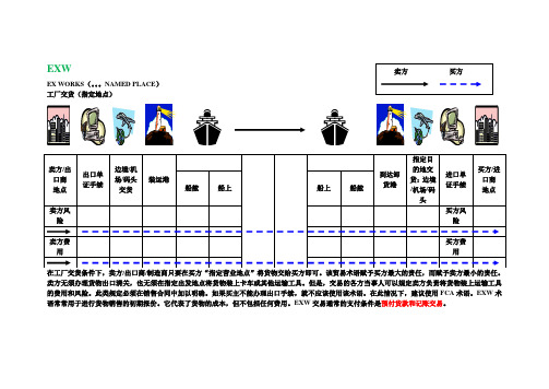2000通则中13种贸易术语图解