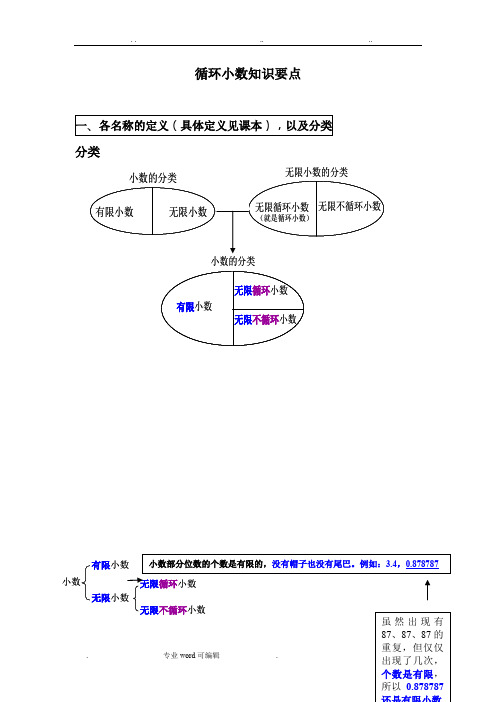 循环小数知识要点说明