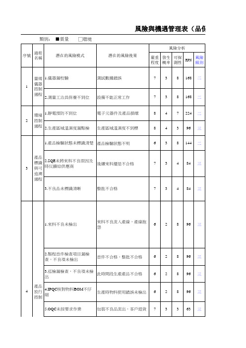 ISO9001：2015版风险与机遇管理表(识别及应对)