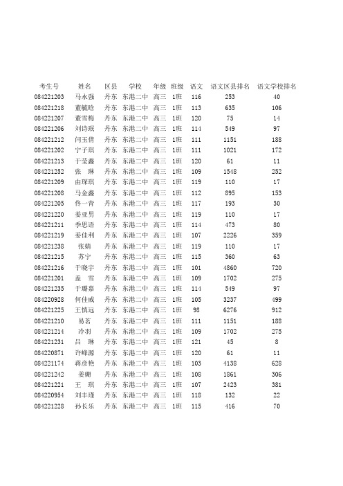 2011届丹东市高三总复习阶段测试东港二中文科总分成绩表