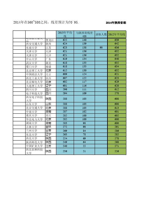 2014年陕西省理科考生高考志愿填报参考