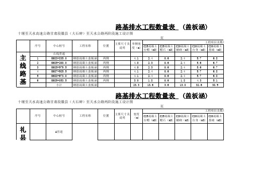 路基排水工程数量表  (盖板涵)