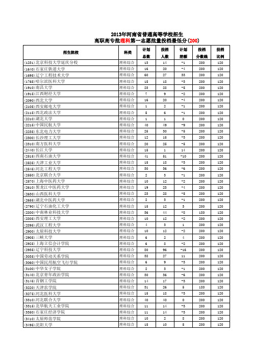 2013年河南省高职高专批第一志愿投档最低分及文理分数段统计