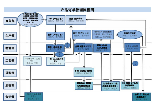 销售订单管理流程图