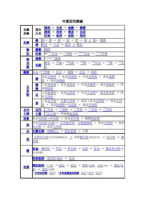 中国历代都城