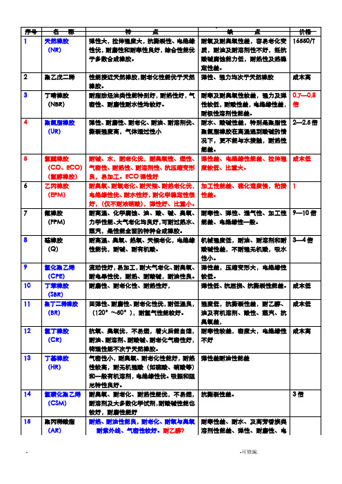 常用橡胶性能特点