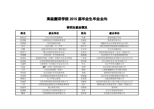 高级翻译学院2015届毕业生毕业去向